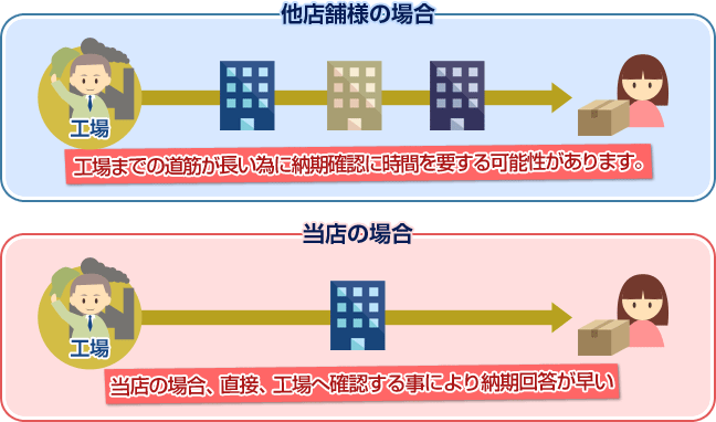 当店の場合、直接工場へ確認することにより納期回答が早い