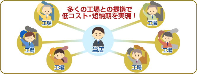 多くの工場との提携で低コスト・短納期を実現！